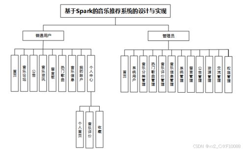 Spark音樂推薦系統設計與實現——基于計算機系統服務的畢業設計源碼（編號83363）