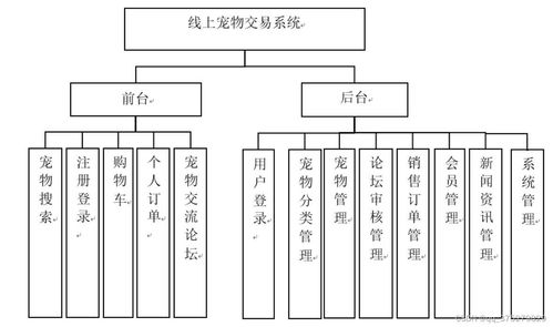 線上寵物交易系統(tǒng) 設計與實現(xiàn)