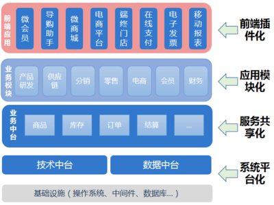 E3全渠道中臺(tái),打通新零售落地的最后一公里!