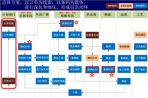 智能制造工廠解決方案 ----中聯(lián)重科mes項(xiàng)目(erp:sap)