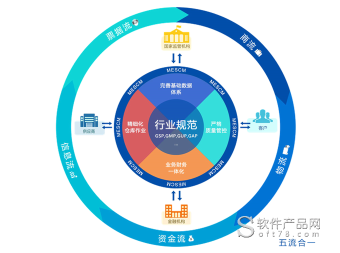 云南移動供應鏈業務運作體系框架圖