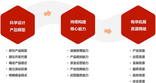 產業地產的戰略和模式 定戰略 開模具 落項目