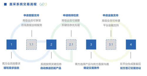 智慧建筑直采系統推動建材采購創新發展 實現建筑供應鏈優化升級