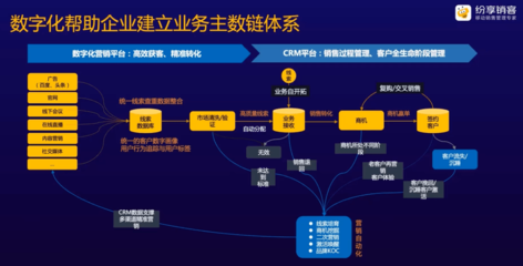 從兩大業務方向,三大業務平臺看制造業的數字化轉型