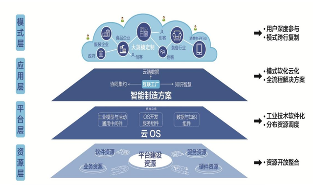 工業互聯網平臺TOP15發布!附15個平臺詳細介紹