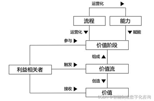 企業業務架構規劃實踐 專題二業務架構中的價值流分析