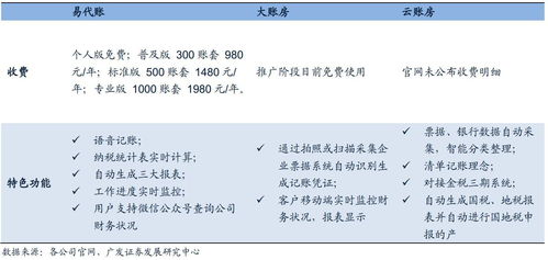 關于財務saas你應該知道的