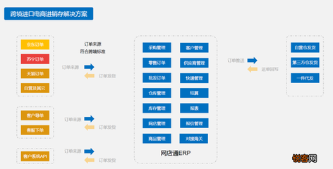 跨境電商erp是什么意思 erp是什么跨境電商,跨境電商erp系統定制