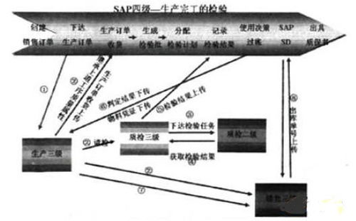 鋼鐵企業erp質量管理系統的應用