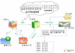 基于capp系統無紙化發放在長安的推廣應用