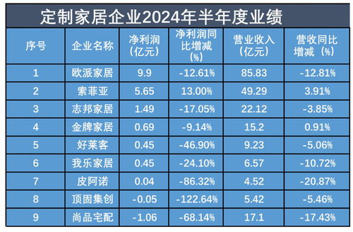 定制家居進(jìn)入存量競(jìng)爭(zhēng)期,多企業(yè)業(yè)績(jī)承壓 加速轉(zhuǎn)型