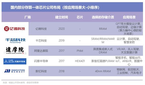 巨頭紛紛布局存算一體,各種存儲介質的優勢分析