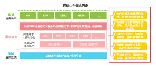 四大優勢 讓融云構筑通信中臺廠商競爭壁壘