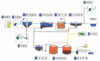 干貨 62種工業(yè) 市政水處理工藝流程圖解