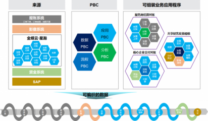 可組裝的EBC,金蝶云&middot;星瀚助力塑造韌性企業(yè)