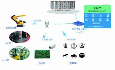 基于supOS和5G的邊緣計算解決方案