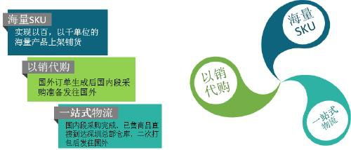 亞馬遜listing打造中應該了解的幾個要素 洛菲納erp培訓定制